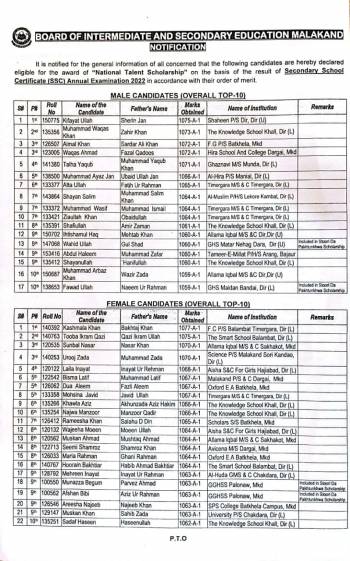 Candidates eligible for the award of National Talent Scholarship of the result o